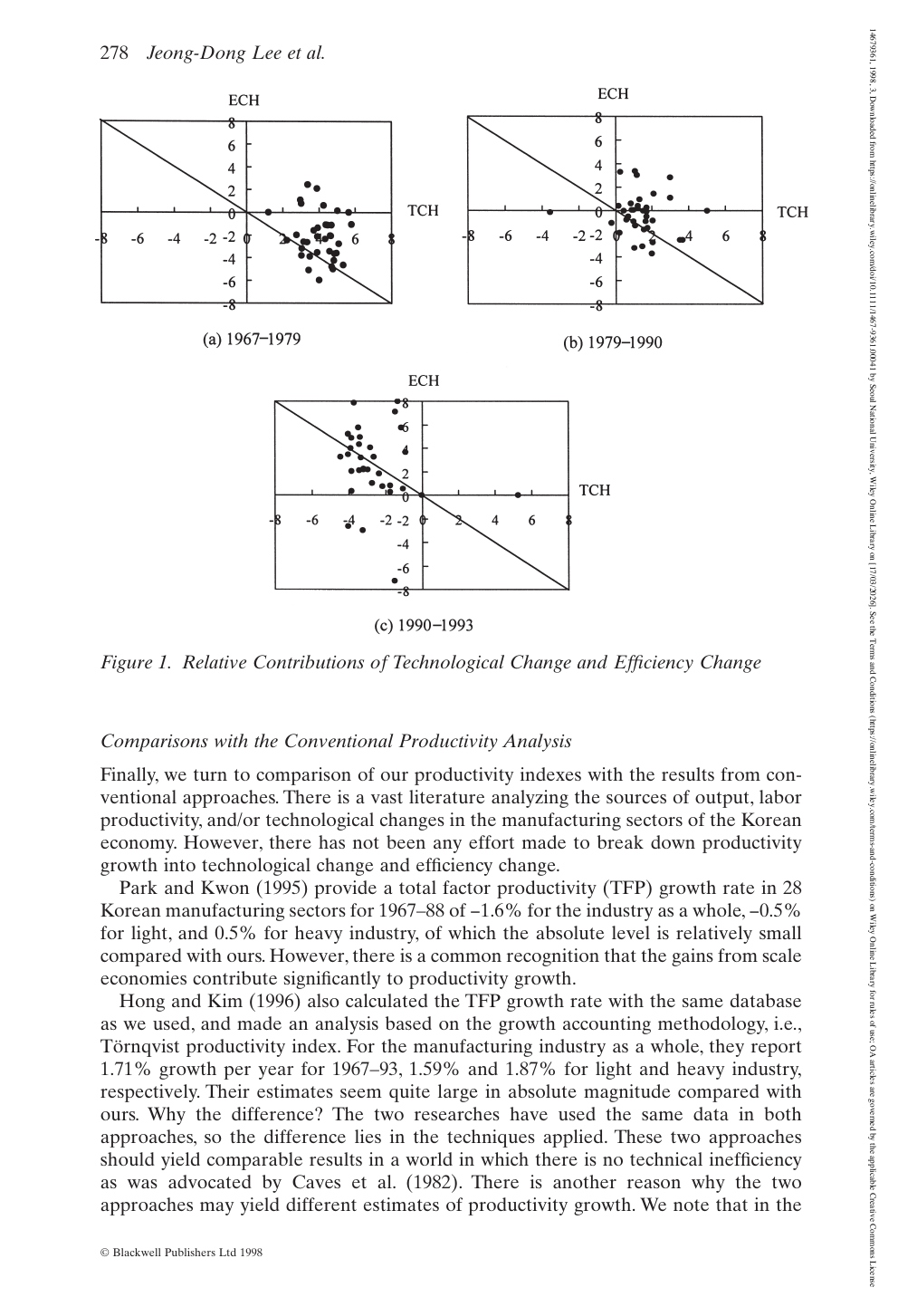 Figure 1. 1967–79 → 1979–90 → 1990–93 세 sub-period의 sector별 (TCH, ECH) 산점도. 시간이 흐를수록 분포가 lower-right (TCH 큼, ECH 작음) 에서 upper-left (TCH 작음, ECH 큼) 로 이동 — 한국 제조업이 innovation-driven 에서 catching-up-driven 으로 천천히 전환했음을 시각적으로 보여준다.