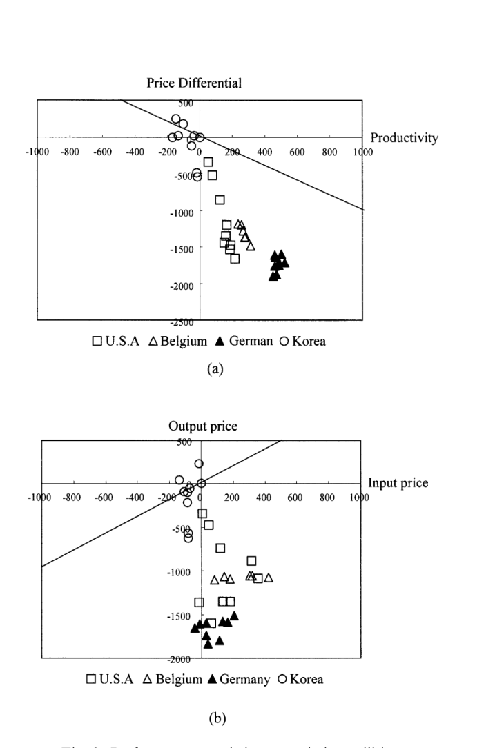 Fig. 3. transmission utility 의 (price differential, productivity) 산점도 + (input price, output price) 산점도. 우상향 좌표가 profit 우수 region — 미국이 1987-1991 vs 1991-1995 사이 dramatic 이동, 독일·벨기에는 정적 우수 위치, 한국은 좌측 (low productivity) 에 위치.