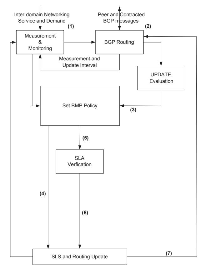 시장 가격 정보가 실린 BGP 메시지로 도메인 간 QoS 라우팅을 동적 운영하는 구조.