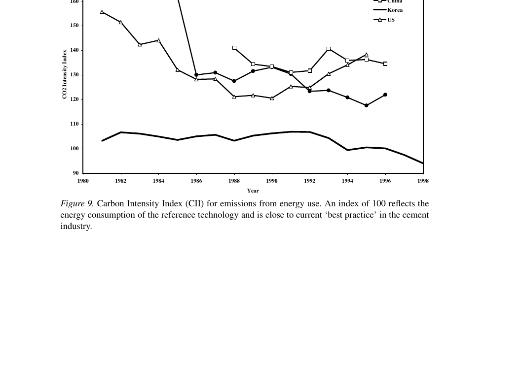 1990 년대 4 개국 시멘트 산업의 Carbon Intensity Index (CII, energy use only). 100 이 reference best practice; 한국이 1990 년대 후반 가장 효율적, 중국·미국은 30%+ 의 효율 격차 유지.