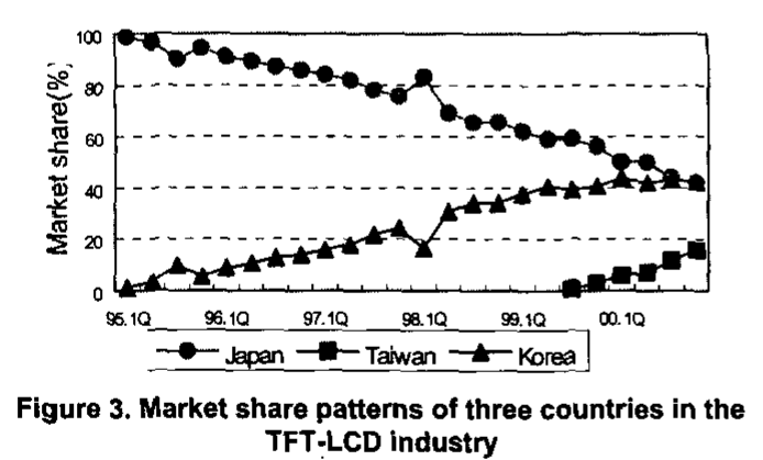 Figure 3. 한국·일본·대만 TFT-LCD 시장점유율 (1995–2000). 1995 년 일본이 dominant 였으나 1996 년 한국 firm (Samsung, Hyundai, LG) 의 2 세대 plant 본격 진입 이후 급격히 점유율 추월. Catch-up 의 학습률 차이 (Korea 11.2% vs Japan 9.8%) 와 DRAM spillover 의 결합 효과를 시각적으로 보여주는 paper 의 signature plot.