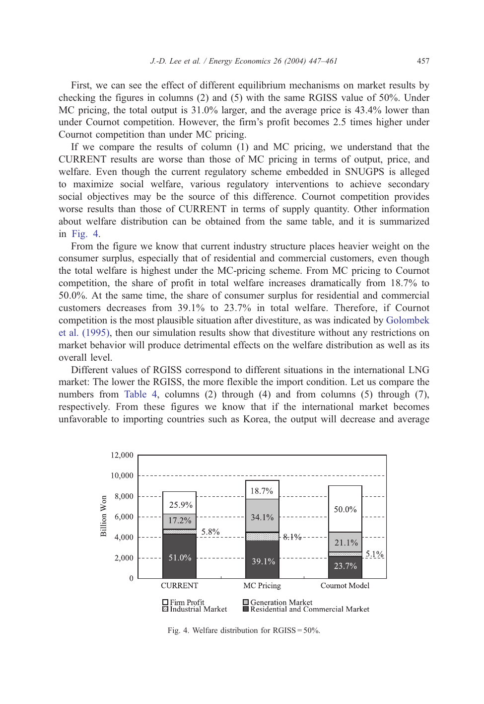 Fig. 4. RGISS=50% 시 Model I 후생 분포. CURRENT → MC pricing → Cournot 으로 갈수록 가정·상업 소비자잉여 비중이 무너지고 기업이윤이 50% 까지 팽창 — 무제약 [[cournot-competition]] 도입의 역진적 재분배 효과를 한 장으로 가시화.