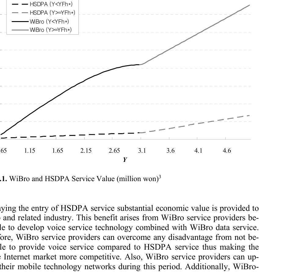 Fig. 10.1. demand uncertainty Y 에 대한 WiBro·HSDPA 서비스 가치 곡선. follower (HSDPA) 의 critical threshold Y_h^{F*} 를 기점으로 가치 함수가 비선형 분기 — 단순 DCF 의 선형 NPV 가 완전히 놓치는 옵션 가치 구조를 시각화한다.