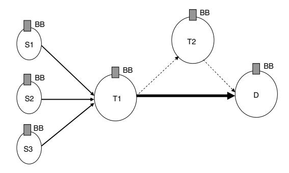Bandwidth-Broker 기반 인터도메인 SLA 협상의 destination aggregation 구조.