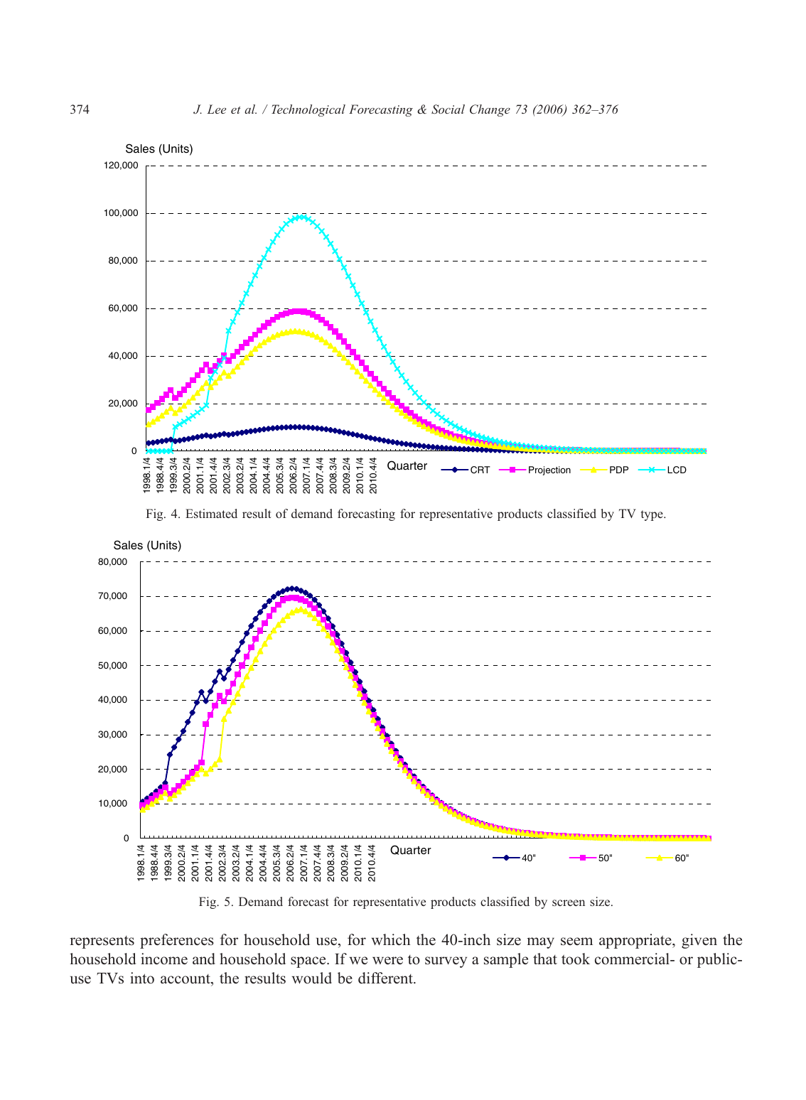 Fig. 4. TV type 별 demand forecast: 2001–2010+ 의 4 가지 디스플레이 (projection / PDP / LCD / CRT) 가 경쟁하는 시장에서 LCD 가 50 인치 이상으로 진입하면서 PDP 를 driving-out 하는 substitution dynamics 를 시각화. 본 paper 의 핵심 결론 — "LCD 가격이 LCD monitor 의 하락률로 떨어지면 LCD 가 dominant" — 을 직접 보여주는 figure.