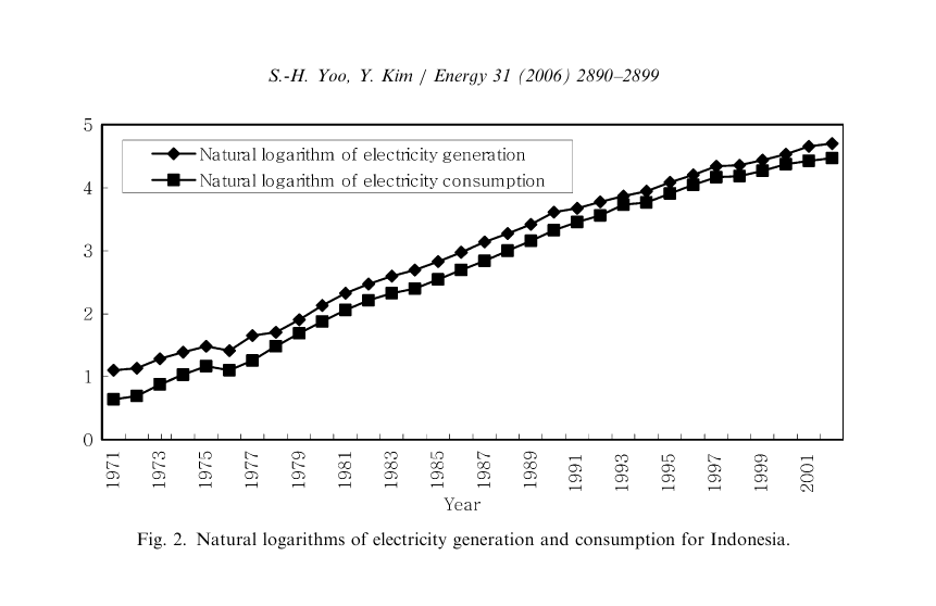 Indonesia 1971-2002 의 ln(전력 생성) 과 ln(전력 소비) 시계열 — Granger causality 검정에 사용된 두 변수. 두 시리즈가 거의 평행하게 상승해 long-run co-movement 를 시각화.