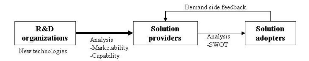 기업의 grid computing 채택 의사결정 요인을 conjoint analysis 로 측정한 분석 구조.