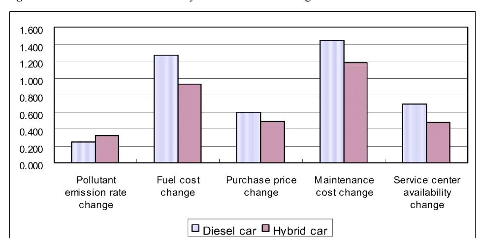 Fig. 1. Simulation 1, 2 의 attribute 변화별 elasticity 절대값 비교: fuel cost · maintenance cost 변화가 pollutant emission · purchase price 보다 훨씬 큰 demand 반응을 일으킨다. 본 paper 의 핵심 정책 도구 ranking 메시지를 한 figure 로 시각화. compact / luxury / SUV 모든 segment 에서 같은 패턴.