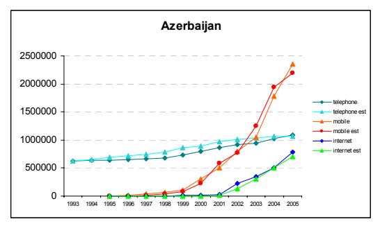 Figure 1a: Azerbaijan diffusion path