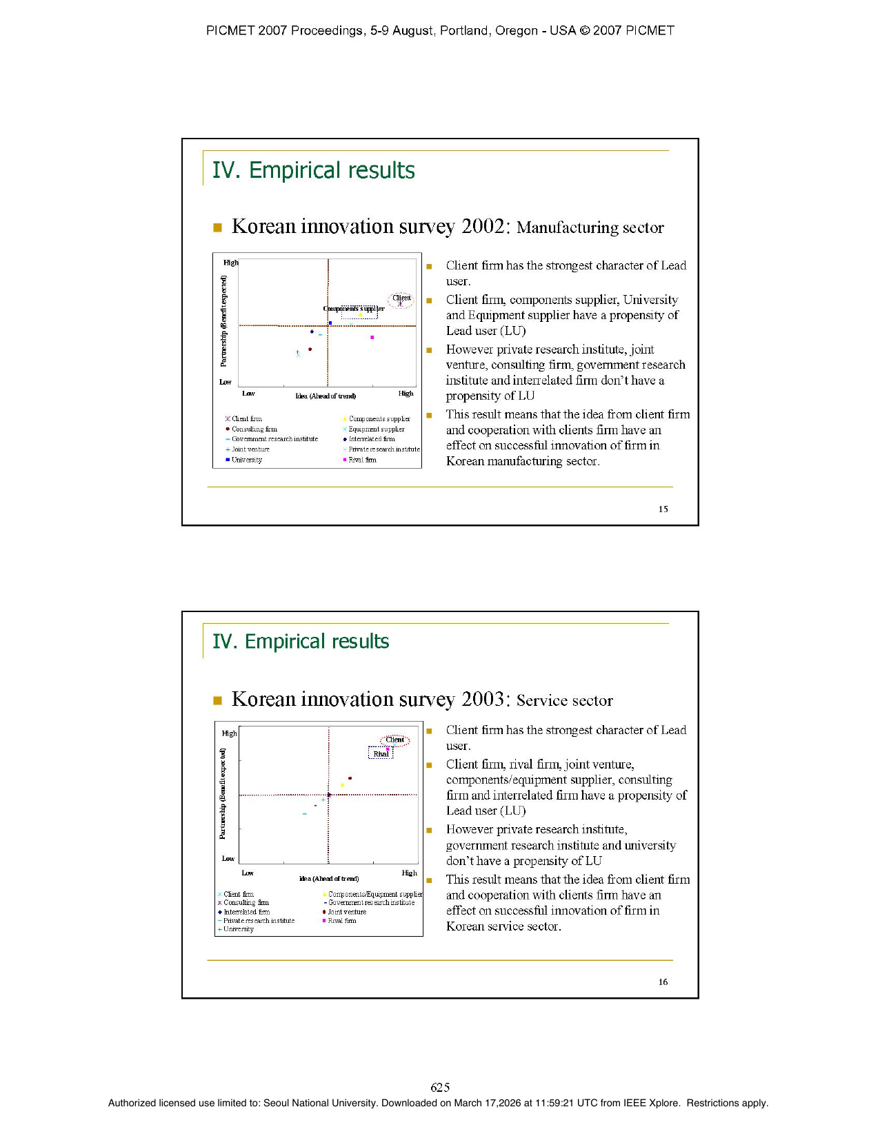 Fig. 1. 제조업 (Korean Innovation Survey 2002) 파트너 유형의 lead user 좌표 위 positioning: X-axis = 아이디어 중요도 (ahead of trend), Y-axis = 기여도 (high personal need). Client firm 이 가장 오른쪽 위 (LU strongest) 에 위치, 그 다음 components supplier · university · equipment supplier 가 LU quadrant. 반면 private research institute · joint venture · consulting · GRI · interrelated firm 은 low quadrant 에 위치 — LU 성향 없음.