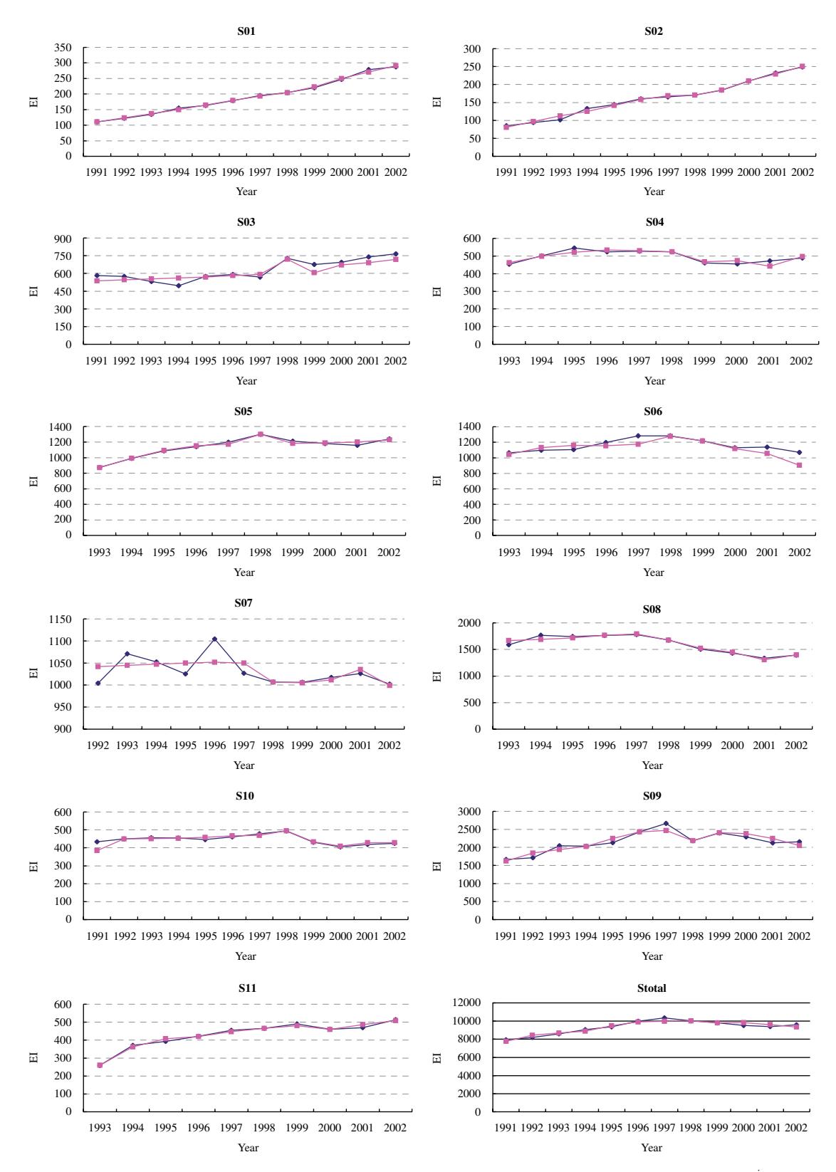 Fig 2. 11 부문별 실제 vs 추정 전력 강도 (MWh/billion Won). 서비스 (S01) 의 안정적 우상향, 1차 금속 (S09) 의 ICT-driven 감소, 일반기계 (S10) 의 ICT-driven 증가가 한국 산업의 부문별 ICT-energy 대체 관계 의 이질성을 시각화.