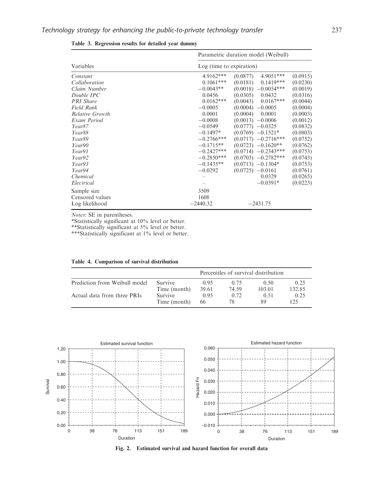 Fig. 2. 한국 PRI 특허 3,509 건의 추정 survival function (상) 과 hazard function (하) — Weibull 모형 기반. Hazard 가 3 년 전후 급증 (한국 특허 시스템의 3-year 일괄 갱신 fee 제도 반영) 후 점진 감소 패턴. survival 25% 분위에서 약 133 개월 (11 년) 까지 생존. PRI 특허 transfer 확률의 시계열 dynamics 핵심 도식화.