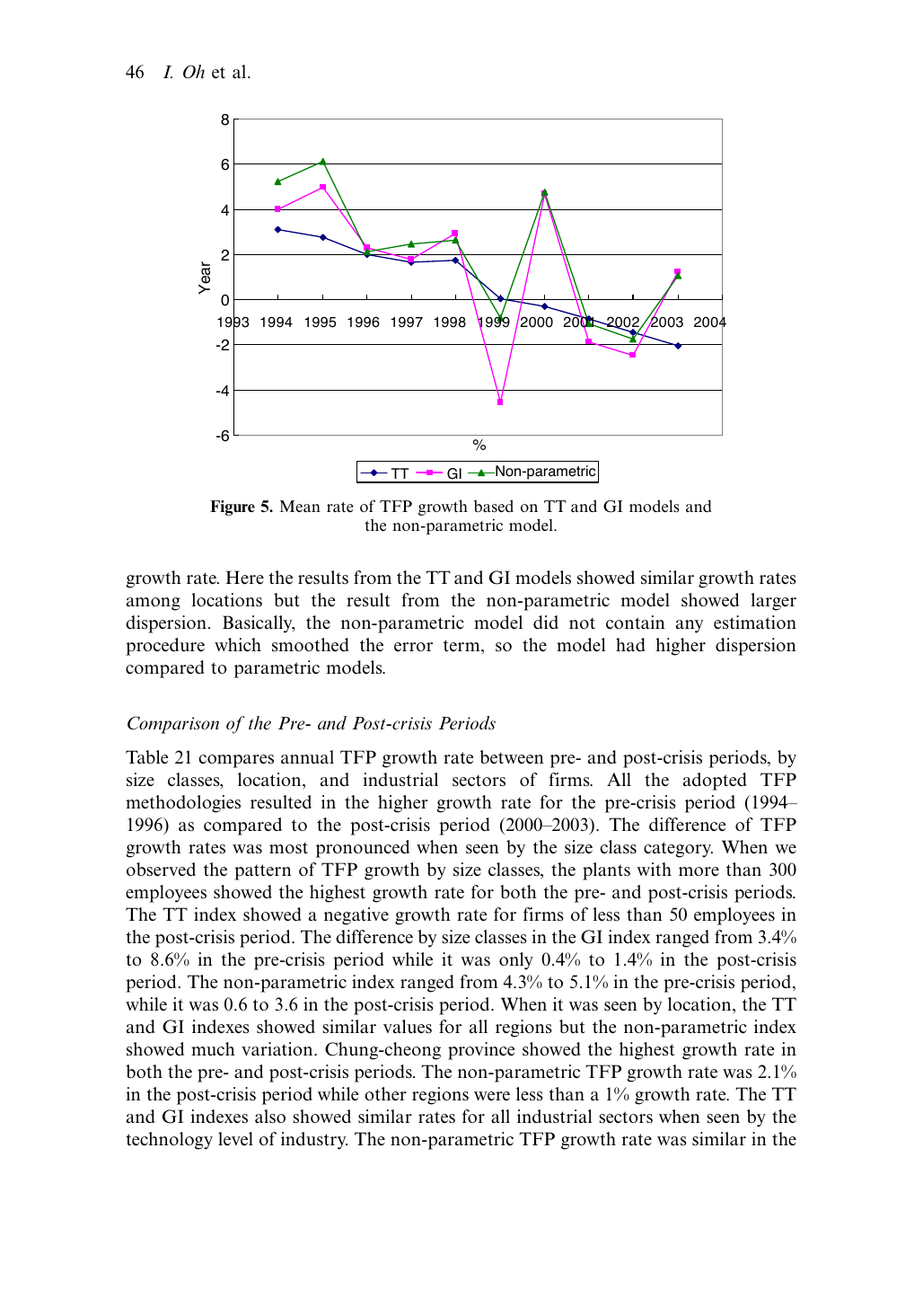 Fig. 5. TT · GI · non-parametric 세 방법의 한국 제조업 평균 TFP 성장률 시계열 비교 (1993–2003). 1998–1999 의 sharp drop 이 모든 방법에서 공통, 2001–2002 의 2 차 drop 도 GI · non-parametric 에서 visible. TT model 은 smoothed decreasing pattern, GI / non-parametric 은 위기 후 회복 없음 — 한국 제조업이 1998–1999 의 TFP 충격에서 회복 못한 narrative 의 정량 evidence.