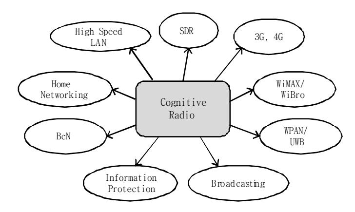 Cognitive radio 기반 동적 스펙트럼 관리의 시나리오별 구현 가능성 분석.