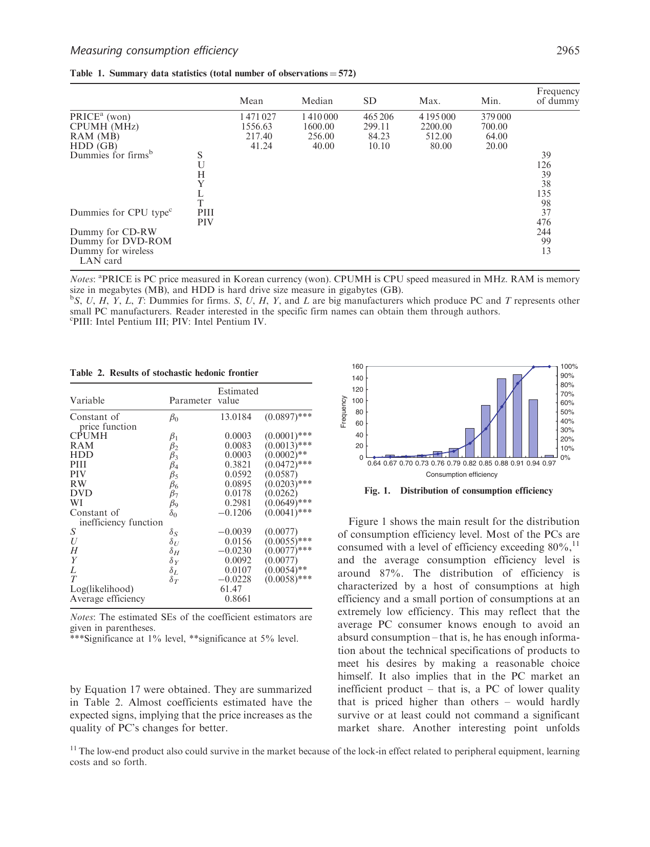 Fig. 1. 572 모델의 consumption efficiency 분포 — 대부분 80% 이상에 몰려있고 평균 86.6%. 좌측 long tail (극저 효율) 은 brand·신제품 premium 으로 부풀려진 가격을 그대로 받은 소수 모델. 한국 PC 시장이 "absurd choice" 는 거의 일어나지 않는 정보 풍부한 시장임을 시사.