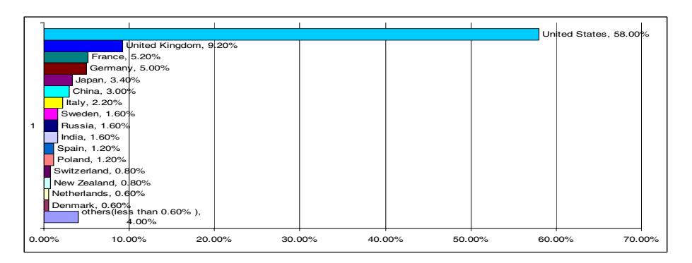 글로벌 자원봉사 grid 의 국가별 처리 능력 분포 (Top500.com) — 선진국 hub 가 시스템을 압도적으로 점유하는 fat-tail 구조.