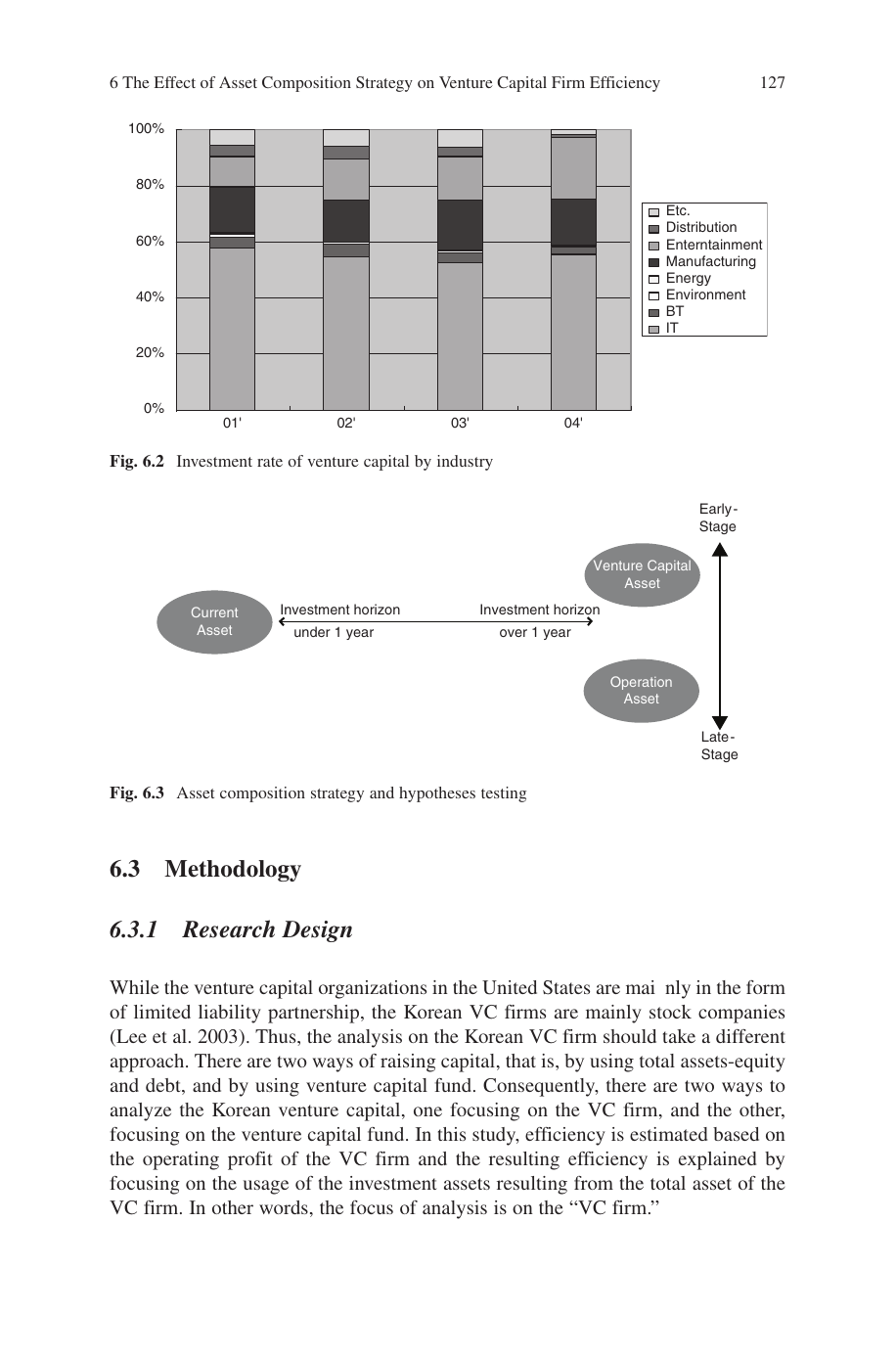 Fig. 6.3. Asset composition strategy 가설 검정 framework: VC firm 의 투자 자산을 (i) current vs non-current (단기 vs 장기) × (ii) VC investment vs operation (초기단계 vs 후기단계) 의 4 사분면으로 분류. H1 = VC investment 가 operation 보다 낮은 efficiency. H2 = current 가 non-current 보다 높은 efficiency. 두 가설 모두 fixed effects Tobit 으로 검정.