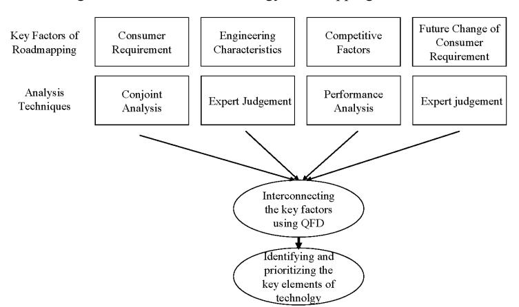 Fig. 1. 기술 로드맵 방법론 4 단계 framework — (1) consumer preference (conjoint), (2) engineering characteristics (expert), (3) competitive gap, (4) future change → QFD HOQ 로 통합 우선순위 도출.