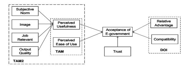 Fig. 3 의 research model: TAM (PU + PEOU) + TAM2 (SN, IMG, JR, OQ → PU) + DOI (RA, CP) + Trust 의 4 이론을 통합한 nested 구조. 5 개 결정요인 (PU · PEOU · TRUST · CP · RA) 이 intention to use 의 직접 결정요인이고, PU 가 TAM2 의 4 외부 변수에 의해 결정. LDC e-Government adoption 의 심리적·사회적·기술적 요인 통합 framework.