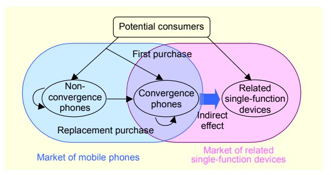 Fig. 4 — Convergence phone 의 시장 위치. Mobile phone 시장 + digital camera 시장 (또는 MP3 player 시장) 의 교집합 에 위치 — replacement-purchase 시장 의 multi-product diffusion 모형의 motivating geometry. Camera phone 은 mobile phone 의 replacement + digital camera 의 substitute 양면 역할.