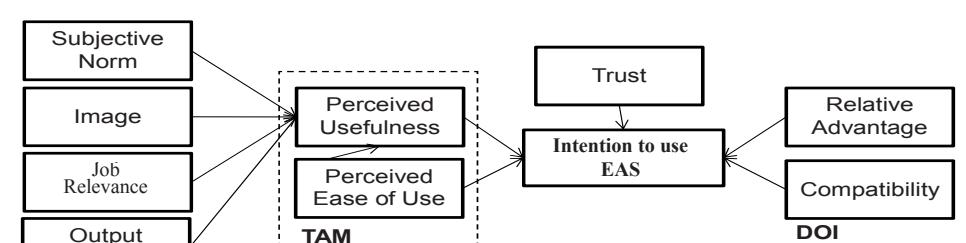 Fig. 3. EAS 채택 research model: 5 결정요인 → intention to use EAS, PU 결정요인의 nested 구조. Sibling [[sinawong-sang-2009-eas-adoption-cambodia-public-sector]] 와 동일.