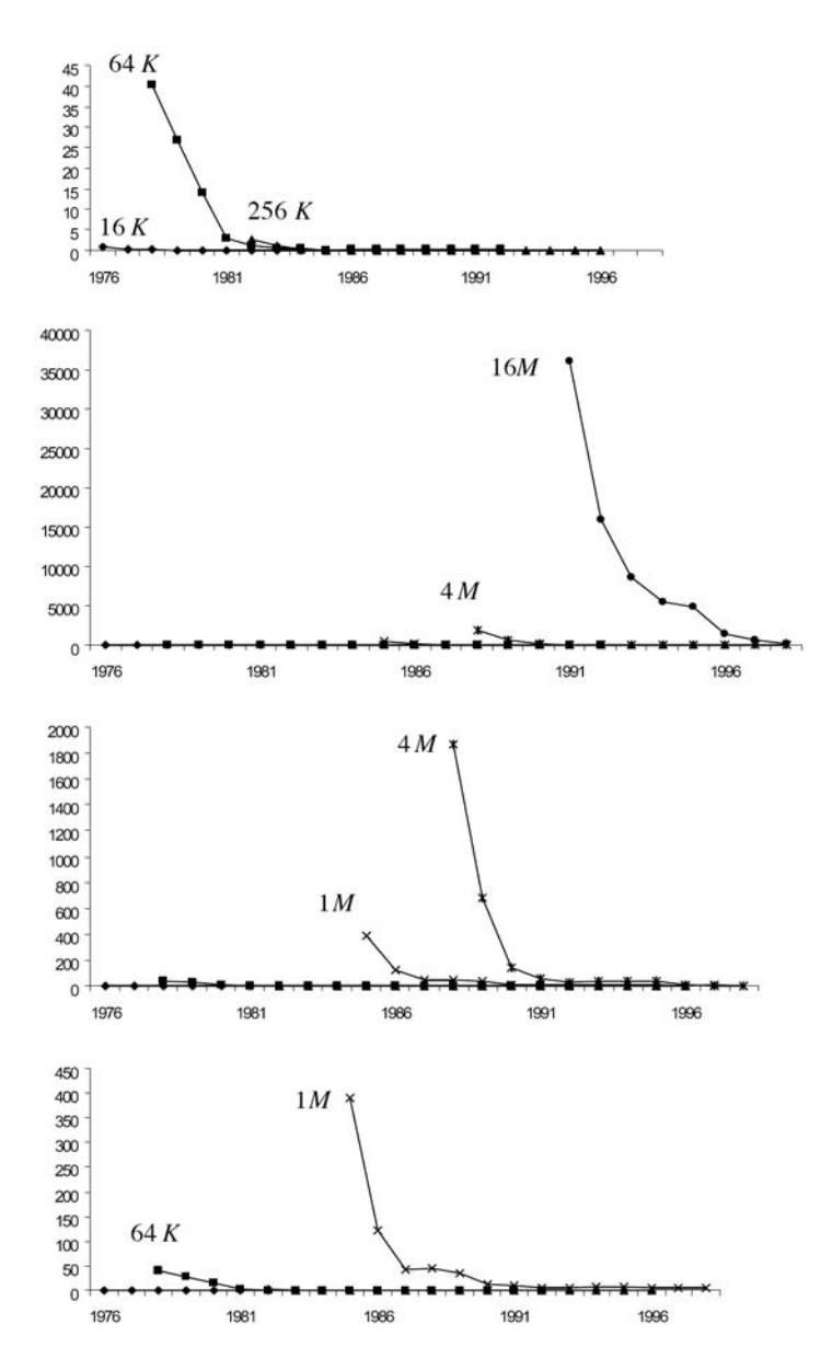 Fig. 6. 글로벌 DRAM 시장 6 generation (16K – 16M) 의 Γ = Technology-Push − Demand-Pull curve — 모든 generation 이 L-type 패턴: 초기 TP > DP (Γ 양), 후기 TP < DP (Γ 음 또는 0 근방). 후속 generation 에서 초기 Γ peak 의 절대값 증가 가 consolidation 후 TP 가속 의 industry-level 신호. 본 paper 의 핵심 L-type curve hypothesis 의 정량 evidence.