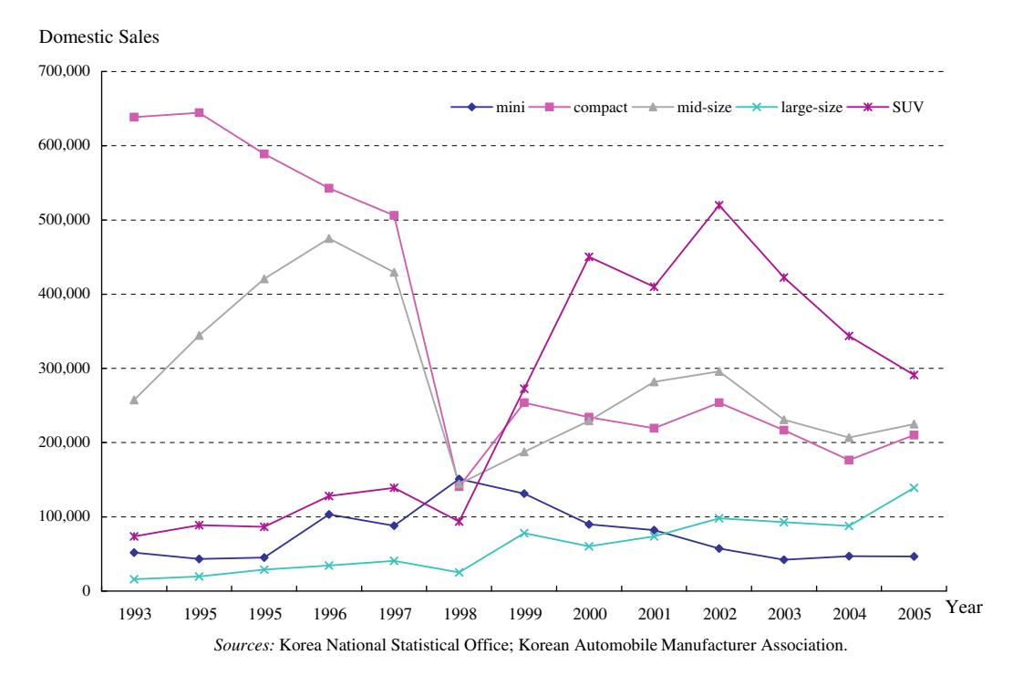 Fig. 1. 한국 국내 승용차 판매 (1990-2002, 1990 년 2.1M → 2002 년 10M) 와 1998 년 IMF 위기 후 회복. 미니/컴팩트 정체, 미드사이즈·대형·SUV 증가 패턴이 디젤 도입 정책의 시장 환경.