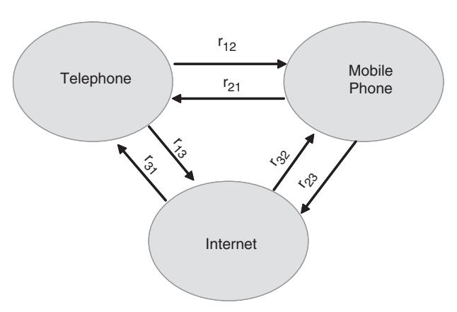 Fig. 1. 3 telecom service (fixed · mobile · Internet) 간 multi-product interaction 의 모식도. r_{ikj} 는 service j 가 service k 에 미치는 영향 (양수 = 보완, 음수 = 대체). 6 개의 cross-service interaction 이 modified logistic growth 의 핵심.