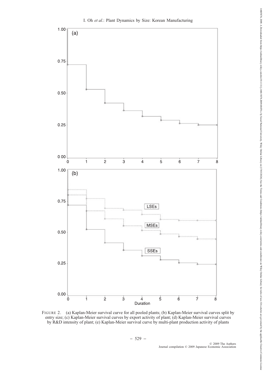 Fig. 2. 한국 제조업 plant 의 firm size 별 TFP distribution 시계열 (1993–2002): 외환위기 (1997–1998) 전후의 분포 이동 패턴. LSE 의 distribution 이 위기 후 rightward shift (productivity 향상) 반면 SME 의 distribution 은 stable 또는 left-tail 두꺼움. firm size-productivity polarization 의 시계열 evidence.