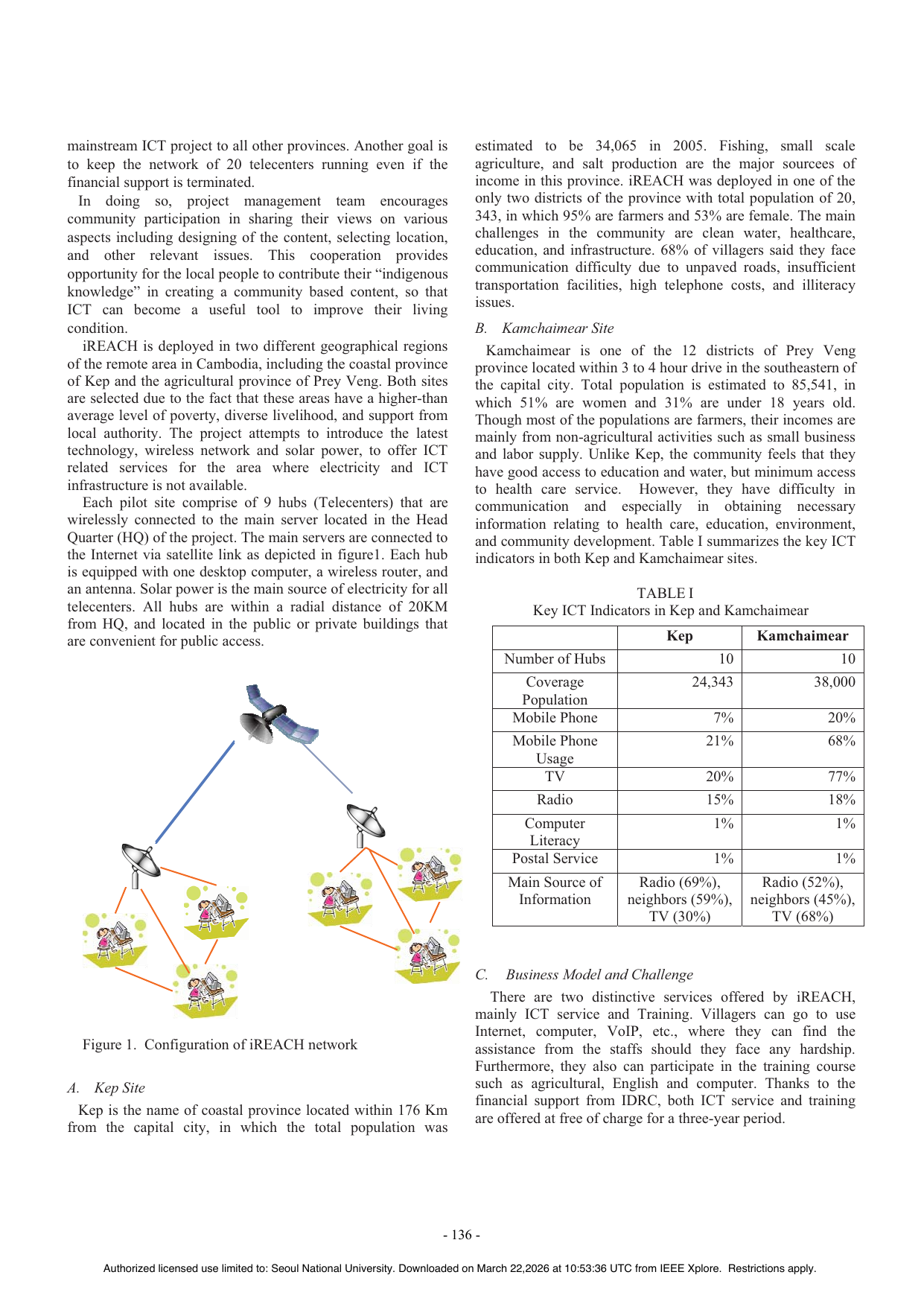 Fig. 1. iREACH telecenter 네트워크 configuration: 20 hub (Kep 10 + Kamchaimear 10) 가 wireless 로 main server (HQ) 에 연결, HQ 가 satellite link 로 Internet 접속. 각 hub 는 desktop computer + wireless router + antenna + solar power 로 구성. 모든 hub 가 HQ 의 20 km radial distance 안. infrastructure 가 없는 rural area 에서 ICT 접근을 제공하는 technological + organizational 구조.