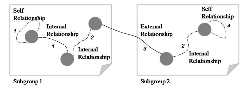 Web 2.0 mashup 네트워크의 link 분류 개념도 — self relationship (단일 서비스 mashup) / internal (같은 subgroup 내) / external (다른 subgroup 간) 세 유형으로 분류 후 weight 가중 비율로 openness 측정.
