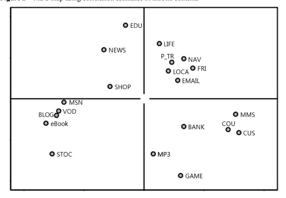 Fig 2. MDS map — 20개 mobile content 의 correlation 추정치를 2차원 평면에 시각화. CUS-MMS-COU 강한 cluster (customization 의 trio), VOD-BLOG-MSN cluster (entertainment + communication 의 sharing pattern), location-based content (LOCA · P_TR · NAV) 가 cross-cluster bridging 역할.