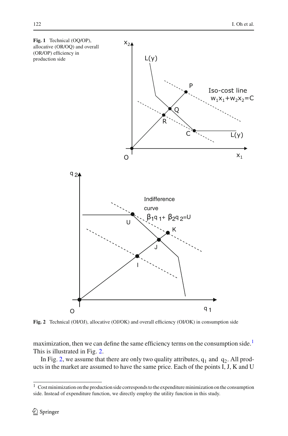 Fig. 2. Consumer-side efficiency 의 conceptual diagram: 동일 가격의 2 quality attribute space 에서 frontier (consumption possibility set boundary) 위에서 점 J 가 technical efficient, 그러나 indifference curve 가 점 K 에서 tangent 되므로 allocative efficient point 는 K. 점 I 의 technical efficiency = OI/OJ, allocative efficiency = OJ/OK, overall efficiency = OI/OK. 기존 production-side Farrell 분해의 consumer-side mirror.