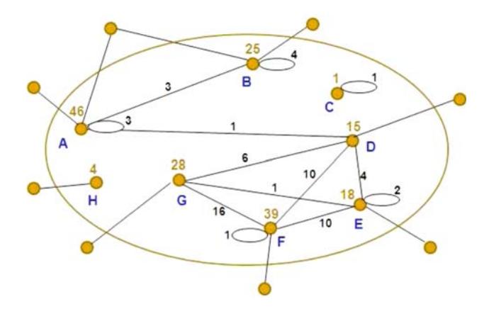 5 iSchool 의 co-authorship 네트워크 예시 — node = researcher, weight = publication 수, edge weight = co-authorship 횟수. RC-CC 는 이 그래프 구조 + 공저자 RP-Index 를 통합.