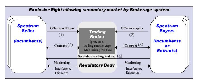 Secondary spectrum trading 의 brokerage framework — broker 가 sellers·buyers 의 거래 정보 집중 + 사회후생 (subscriber surplus + provider profit) 최대화 매칭 산출.