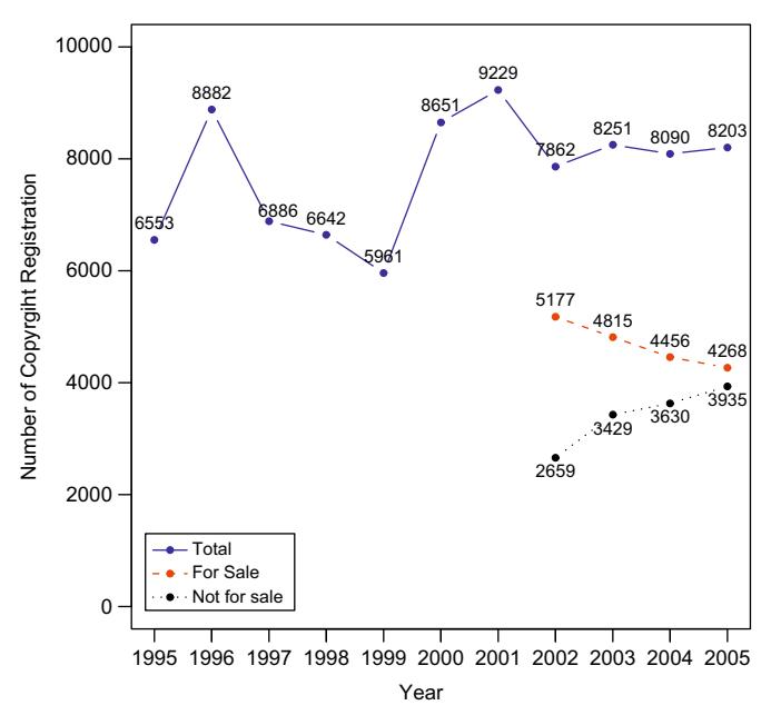 SW 저작권 등록 추이 (2001-2007); IT 붐 전후 9,000 건 안팎에서 안정화.