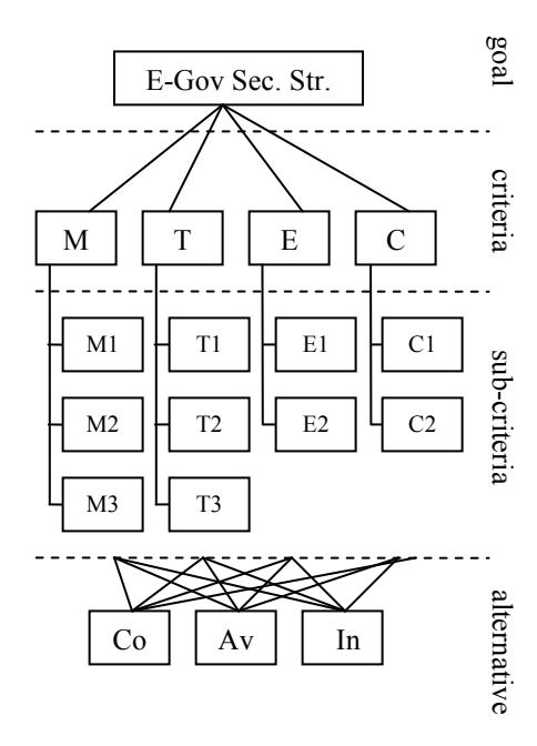 제안된 fuzzy MCDM 4-level hierarchy: Goal → Criteria (M/T/E/C) → Sub-criteria → CIA security triangle.
