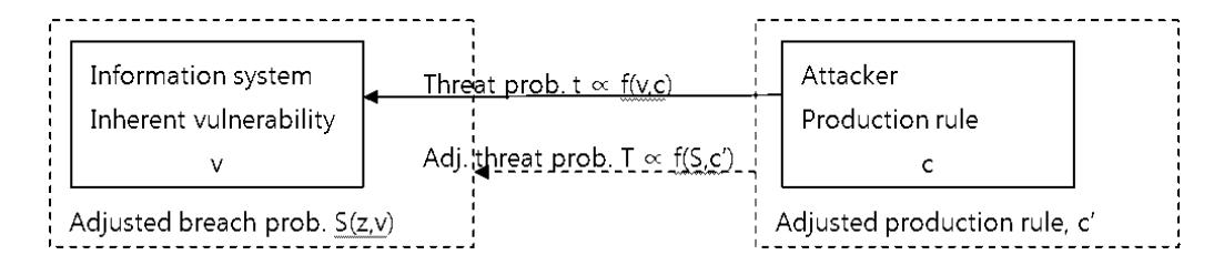 공격자 의사결정 프로세스: inherent vulnerability v → security investment z → adjusted breach probability S(z,v) → 공격자가 cost c' 으로 전략 재조정.