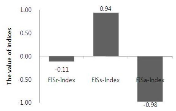 Web 2.0 서비스 네트워크의 6 개 openness 지수 비교 — EIS-Index 와 EI-Index 의 dichotomous / weighted relationship 효과 차이.