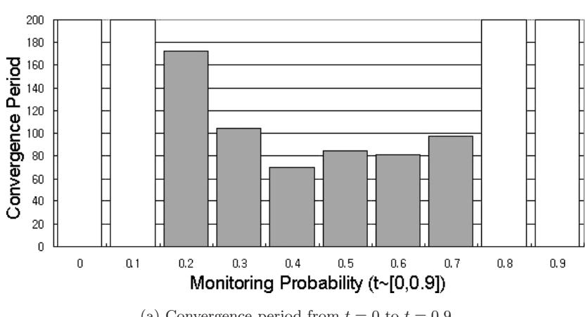 Monitoring 확률에 따른 협력 수렴 — t = 0.4 부근 최단, t = 0 또는 t = 0.9 에서 수렴 실패.