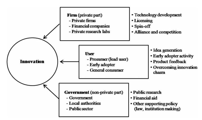 User-involved innovation 의 3 actor (firm / user / government) 와 역할 — user 가 lead / early adopter / general 의 3 유형으로 혁신 단계별 참여.