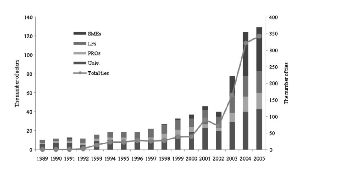 Figure 3 — 시기별 actor 유형 (PRO · university · large firm · SME) 과 총 ties 수의 누적 증가. 2001–2005 의 bandwagon effect 와 PRO · large firm 중심의 hub-and-spoke 구조 형성을 보여줌.