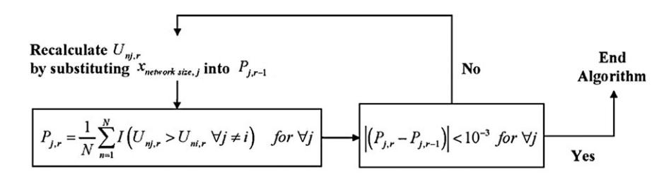 Fig. 1. Iterative market-share simulation 의 모식도. 매 iteration 에서 (a) 각 alternative 의 utility 계산 → (b) network size 업데이트 → (c) tolerance 10^{-3} 까지 수렴. Network size 가 endogenous (network 효과) 인 표준 경쟁의 동학을 EM-style fixed point 로 식별.