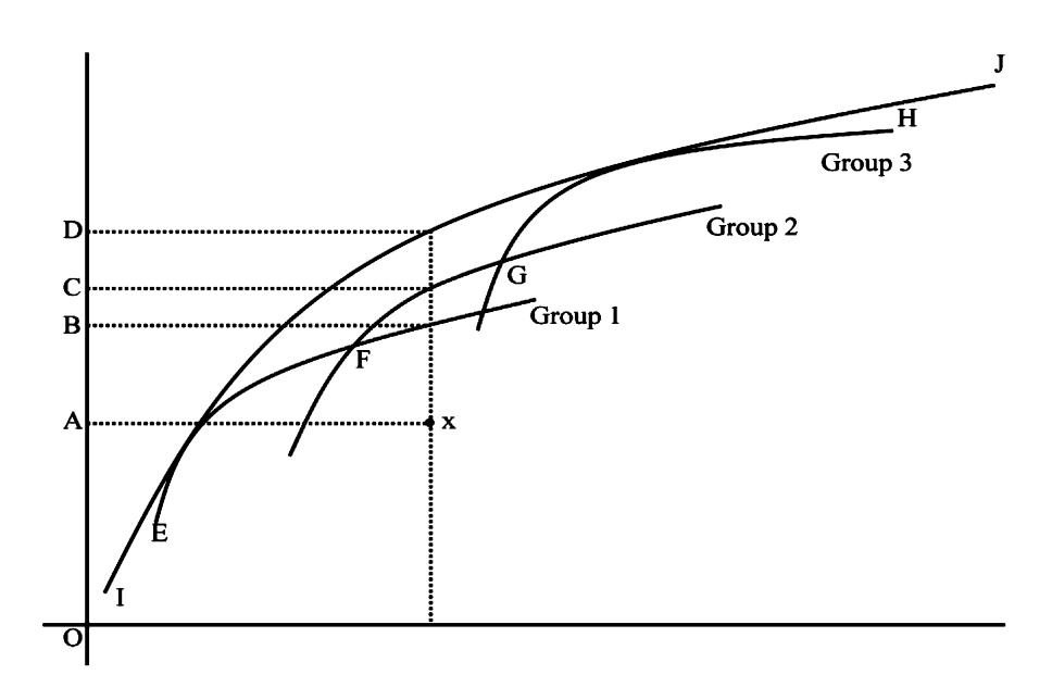 3 그룹별 group frontier 와 메타-frontier 의 관계 — non-convex piecewise frontier (E-F-G-H) 가능성.