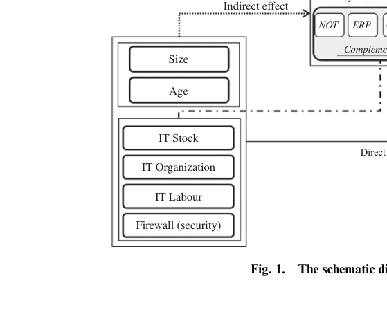 본 paper 의 분석 framework — IS adoption (ERP, CRM, BOTH) → 성과 (매출) 의 path 와 IT-related contextual factor (IT stock, organization, firewall) 의 direct + IS-mediated 효과 분리