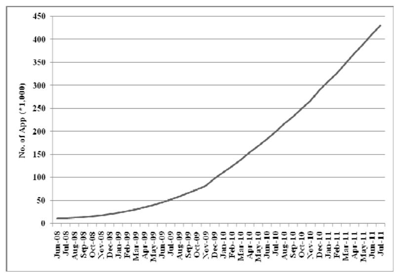 App Store 의 폭발적 성장 추세 그래프. 미국 App Store 에서 App 수가 2008-06 11,000 개에서 2010-06 183,000 개로 16 배 증가하는 등 신흥 시장의 dynamics 가 본 연구의 setting.