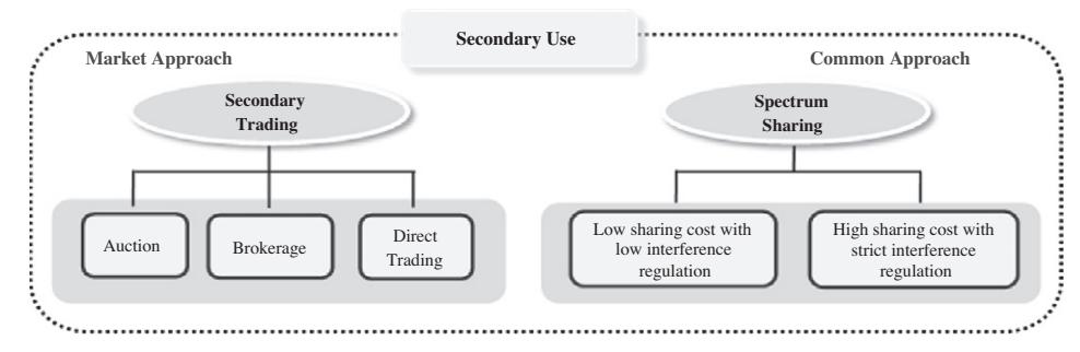Secondary spectrum trading 의 분류 — 거래 메커니즘 (브로커·경매·직접) 과 opportunistic sharing 의 두 갈래