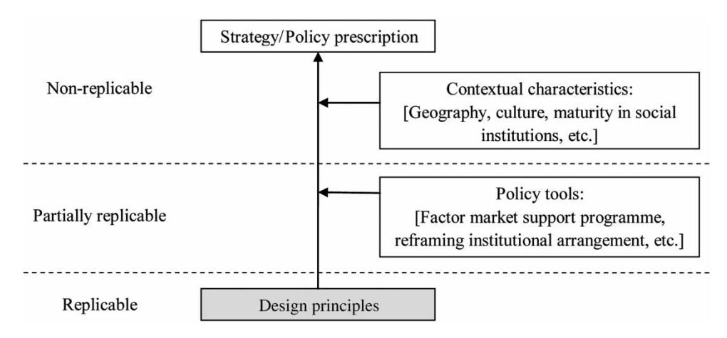 Figure 1. 설계 원칙 (design principles) 을 맥락 의존적 정책 사례 와 맥락 독립적 청사진 사이의 매개층으로 보는 모식도 — 정책 사례는 그대로 옮길 수 없지만, 그 배후의 설계 원칙은 다른 맥락에서 재조합 가능한 building block 으로 작동.