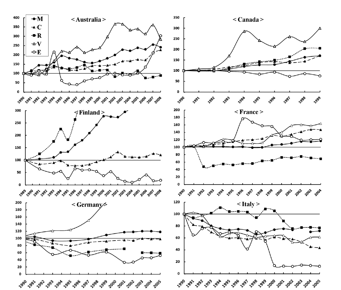 발전 기업의 R&D intensity 추세 (OECD 15 국 1990-2008) — 구조 개혁 (entry liberalization + privatization) 전후 의 R&D 감소 패턴 의 시계열 evidence