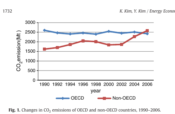 OECD vs non-OECD 의 산업 CO₂ 배출 추세 (1990-2006) — OECD −7%, non-OECD +59% 의 divergent trajectory 가 본 paper 의 production-based decomposition 의 motivating evidence